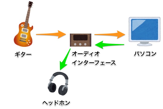 DTMでギター練習