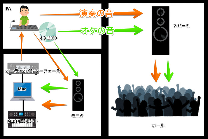 音の流れ